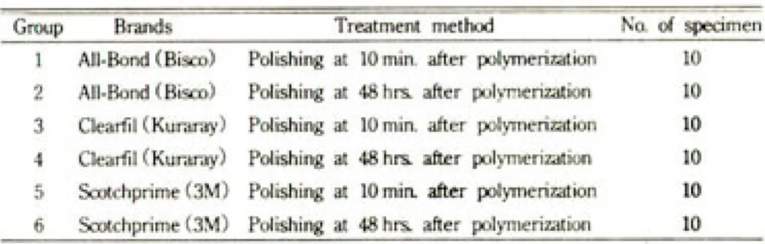 Table 1. Classification of specimen.