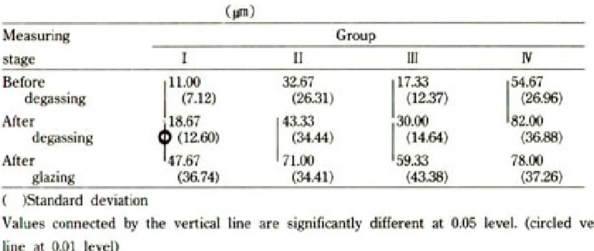 Table 3. Mean marginal opening(㎛)
