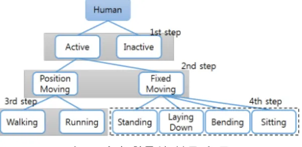 그림  5.  인간  활동성  분류  방법 Fig.  5  Flowchart  for  human  activity  classification 그림  5는  움직임  벡터를  이용한  인간  활동성을  분 류하는  방법을  보여주는데,  이  부분은  GPU에서  추출 된  움직임  벡터의  값들을  이용하여  CPU에서  처리한 다