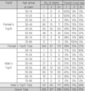Table 6.  남녀 별 주요 암종의 연령 별 병기 분포