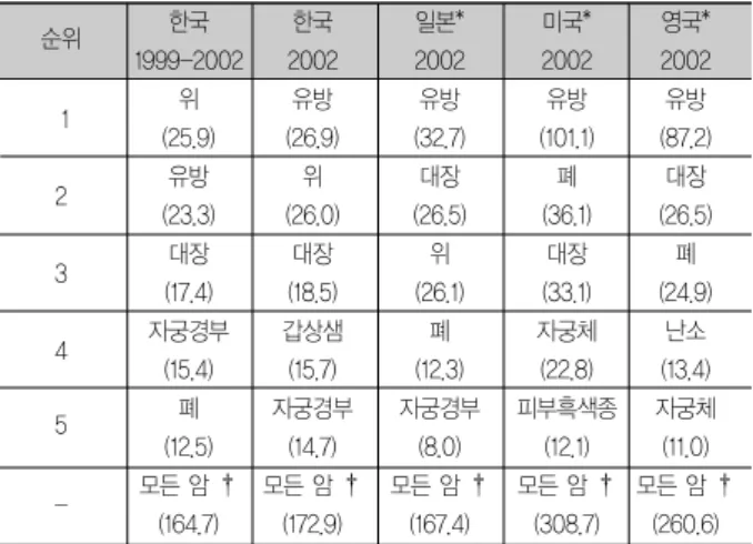 Table 12.  암종별 병기(US SEER data)
