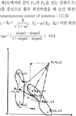 Fig. 5. Transition of X, Y coordinates according to the locomotion of a rigid body.