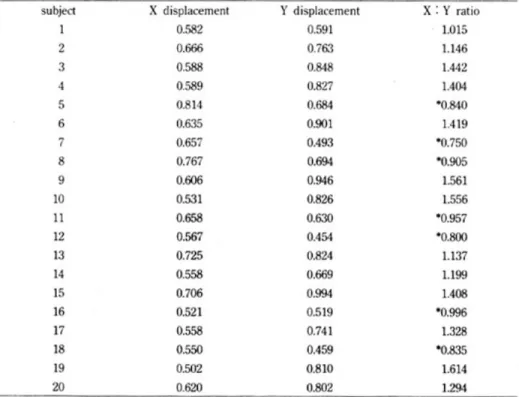 Table 2. Maximum displacements on the X and Y coordinates of a minimum moving point