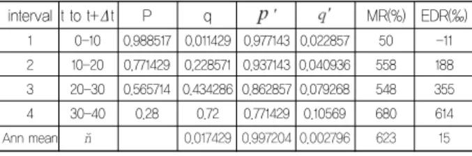 Table 2. This shows comparative experience table of mortality analysis of early repolarization of inferior lead ECG (6)