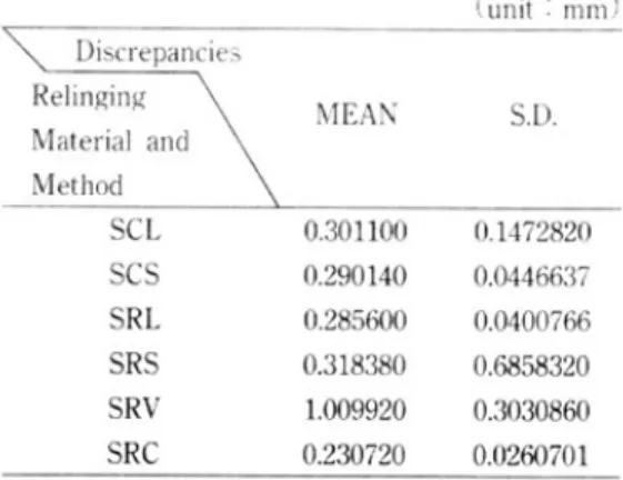 Table 5. Mean of measurements at the points of transverse section after 24 hour