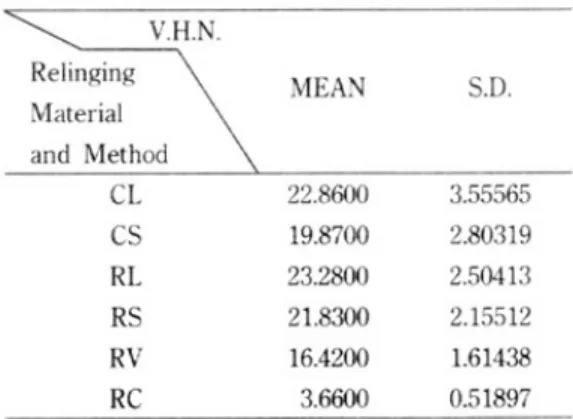 Table 9. Bending strength of control and relining groups(unit : MN/M2)