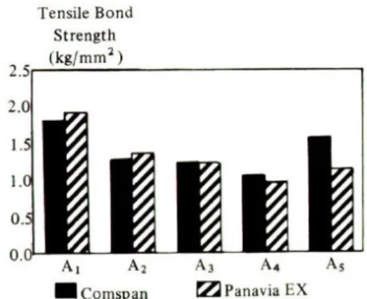 Table 3. Mean tensile bond strength of Rexillium III(Electrolytic etching)