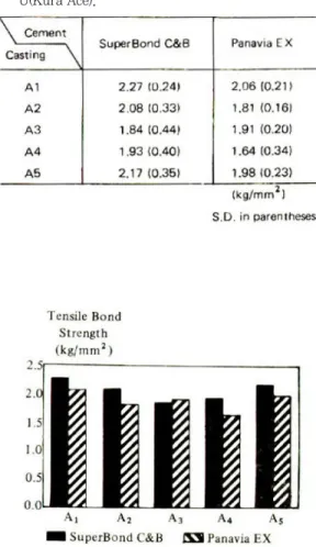 Table 5. Mean tensile bond strength of Rexillium III(EZ-OXISOR)