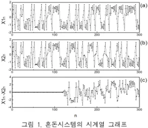 그림  1에  보인  혼돈시스템  시계열은  우리가  제안하 는  프로토콜에  사용된  Duffing-Map의  시계열  결과  값이다.  그림에서  (a)와  (b)는  같은  초기  값으로  계산 된     값과     값의  시계열이다