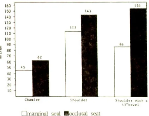 Fig. 3. Comparison of the cement space of the various finish line preparations.