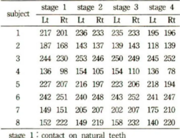 Table 3. EMG activity of the masseter and ant. Temporal muscles during clenching(㎶) 