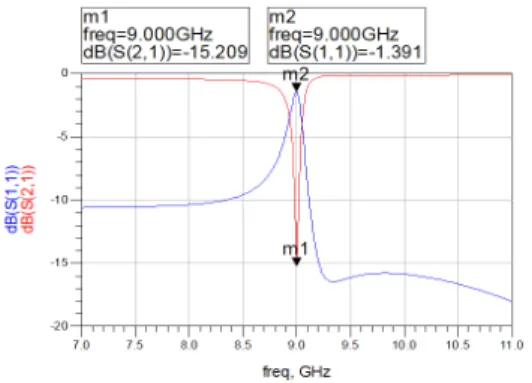 그림  3.  제안된  헤어핀  공진기의  S-parameter Fig.  3  S-parameter  of  the  proposed  hairpin  resonator.