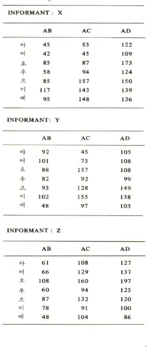 Table 5 : Differences of the Log area ratio