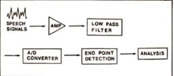 Fig. 2 : Diagram of speech analysis procedure