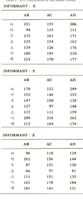 Table 2 : LPC Coefficients of the tested vowels.