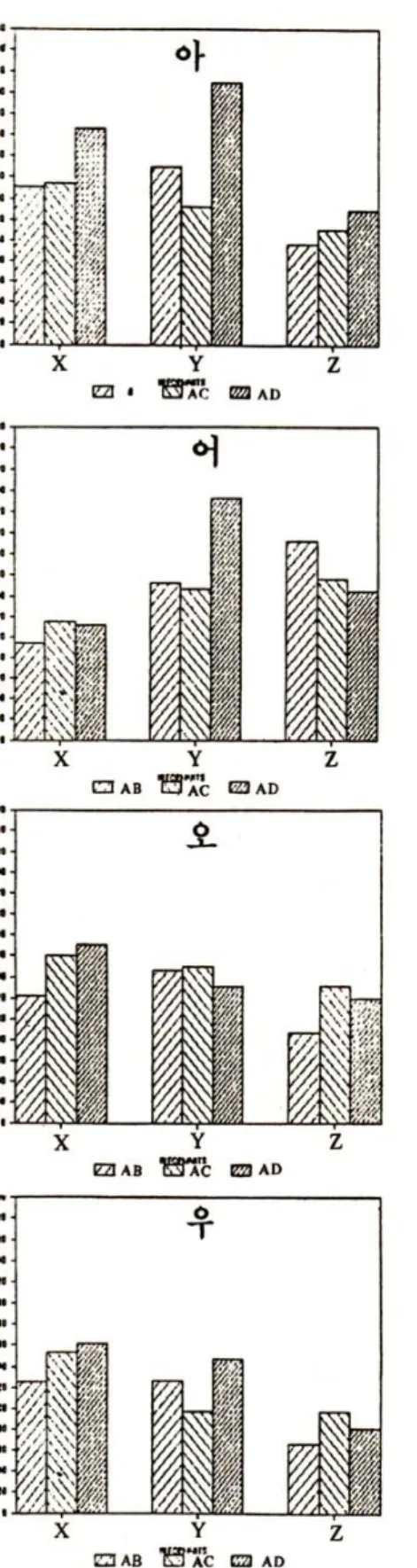Fig. 7 : Bar graphs of the LPC coefficients.