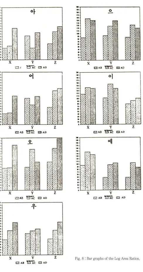 Fig. 8 : Bar graphs of the Log Area Ratios.