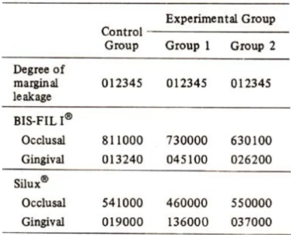 Table 4 : Comparison between the different groups at groups at occlusal margins.