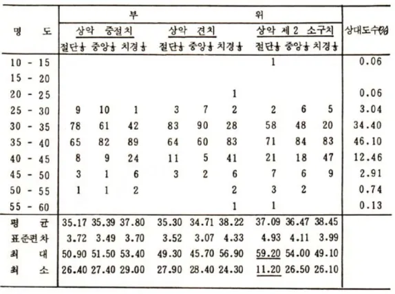 Table 2 : Frequency distribution and mean of lightness(L).