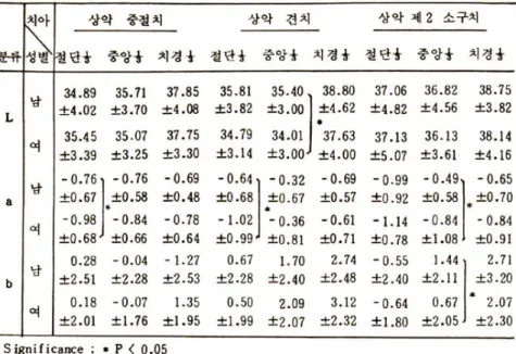 Table 7 : Mean regional L, a, b value of each tooth according to sex.
