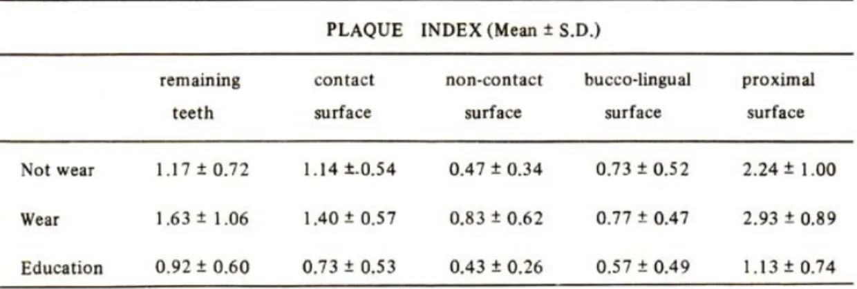 Table 3 : Data sheet of Mean Plaque Index