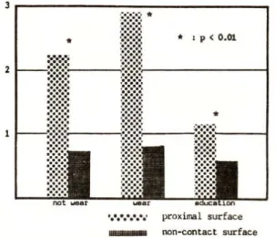 Fig. 5 : Comparison of Mean Plaque Index between proximal surface and buccolingual surface.