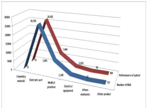 Fig.  5  Number  of  industrial  project-performance  of  patent  against  ICT  technology