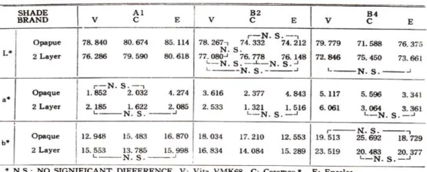 Table 7 : Student-Newman-Kuel’ s test for variable : L*a*b8