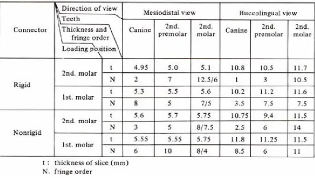 Table I : Thickness and fringe orders of each slice