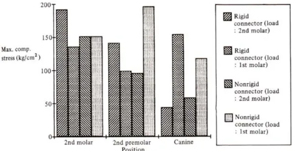 Fig. 13 : Maximum compressive stress as shown in buccolingual slices(Load : 56.7Kg)