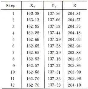Table 5-2의 순간회전 중심은 Table 5-2에 비해 10배 이상 크기의 회전축 좌표와 반경을 나타낸 바, Table 5-2에 의한 회전중심 양상은 Fig.15에서와 같이 반경이 대단히 큰 일정한 좌표의 원운동이나 수 학적 모델로 보아 거의 직선 운동으로 간주되었다