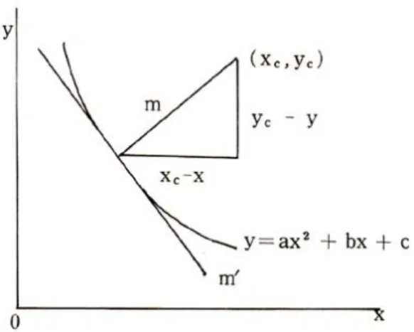 Fig. 5 : The recording of border movement on the plastic sagittal tracing plate.