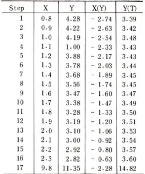Table 2-2 : The data pairs(X,Y) in the hinge path plotted by the Visitrainer.