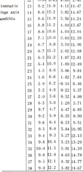 Table 3 : The data pairs(X, Y) of the habitual opening path, kinematic hinge axis and mandible.