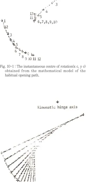 Fig. 10-2 : The movement of the instantaneous centre of rotation with radius of rotation centre.