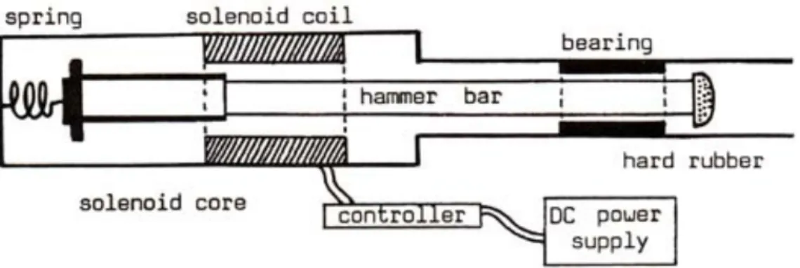 Fig. 2 : Essential component of solenoid-driven hammer.