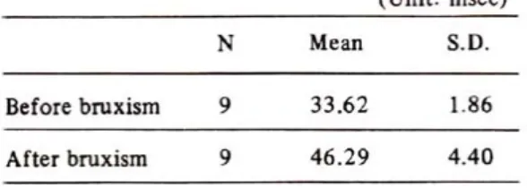 table 2에는 정상상태와 30분간의 이갈이 후에 나 타난 silent period 기간의 평균치를 표시하고 이들 에 대해 paired t test를 행하였다