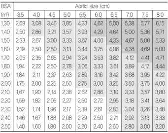 Table 5 displays the risk of complications that are associated with  a  thoracic  aortic  aneurysm