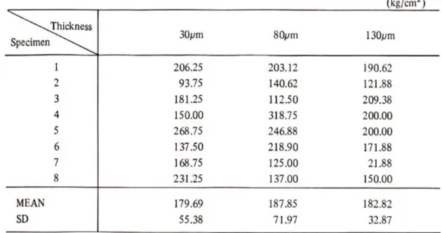 Table 1 : Tensile bond strength in different film thickness Specimen.