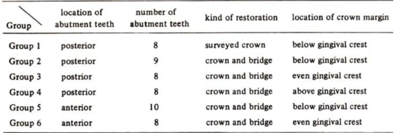 Table 1 : Classification of experimental groups