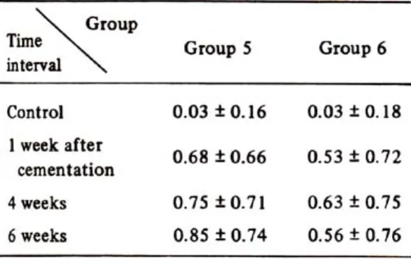 Table 8 : Difference in plaque index according to the period of crown placement