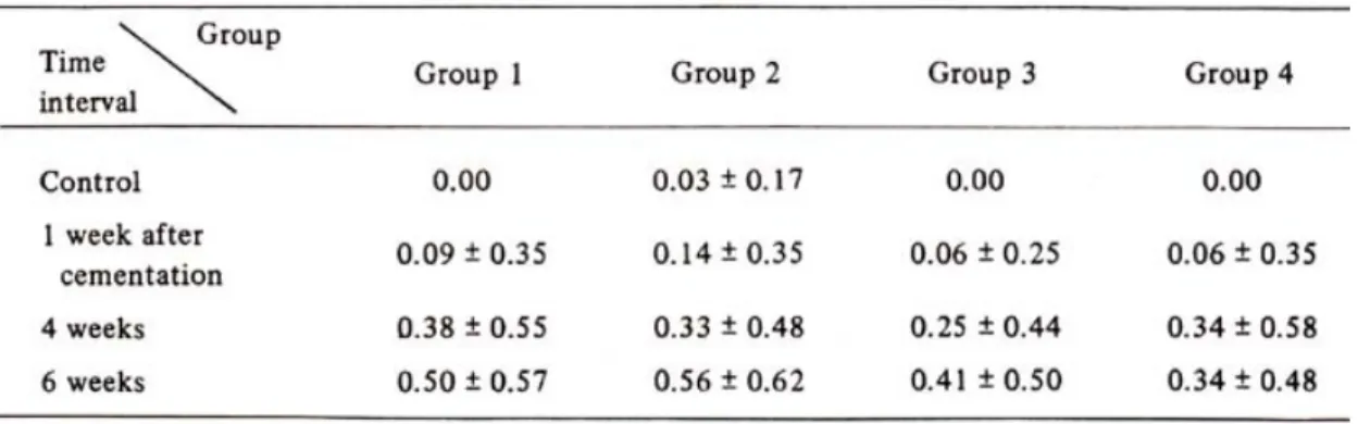 Table 11 : Difference in gingival index according to the period of crown placement