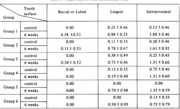 Table 16 : Plaque index of tooth surface(Mean ± SD)