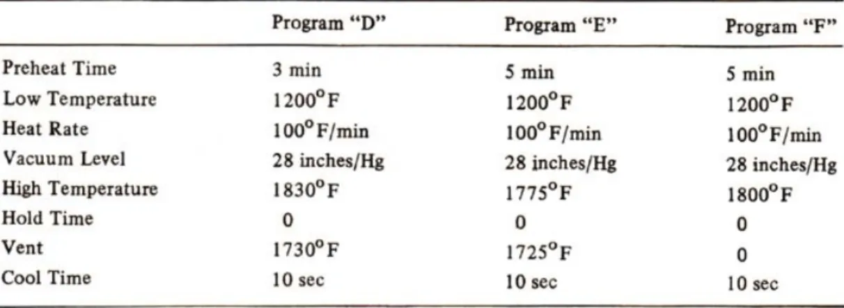 Table 1 : Firing cycle parameters for fixed programs(Ceramco Porcelain).