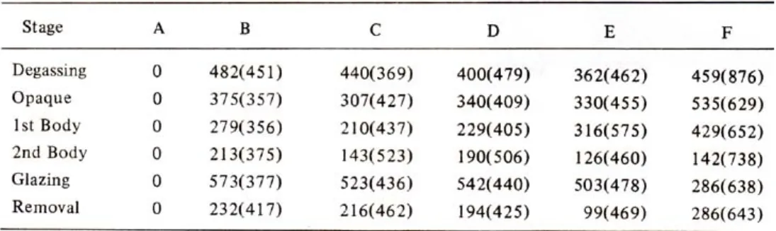 Table 3 : Mean distortions for 10 control frameworks in X coordinate Fig. 4 : Diagrammatic representation of alteration in shape of frameworks between initial and glaze stage.