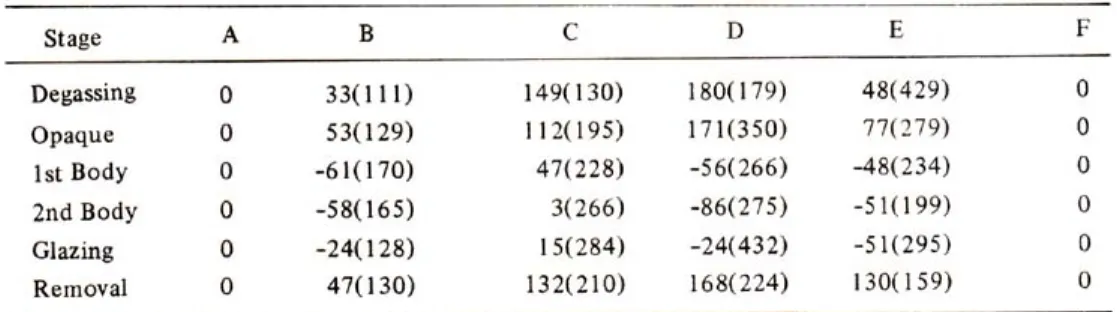 Table 6 : Mean distortions for 20 experimental frameworks in Z coordinate
