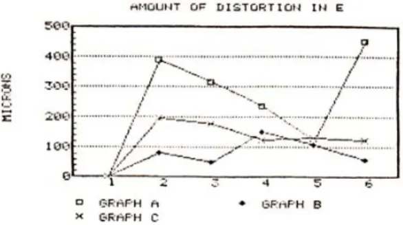 Fig. 14 : Amount of distortion for control frameworks in F point.