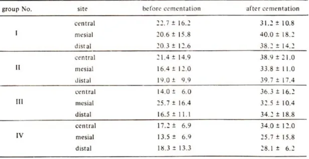 Table 1 : Mean marginal discrepancies of 4 different types of metal ceramic crowns at 3 measuring sites