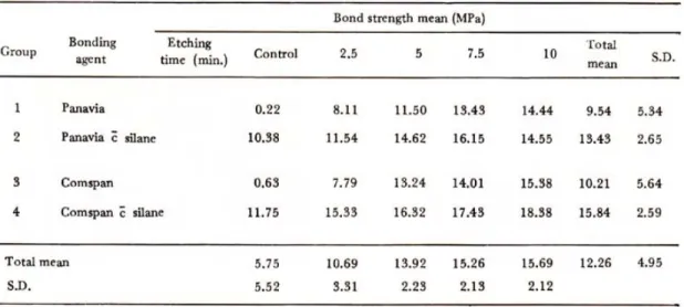 Fig. 5 : Bond strength related to etching time.