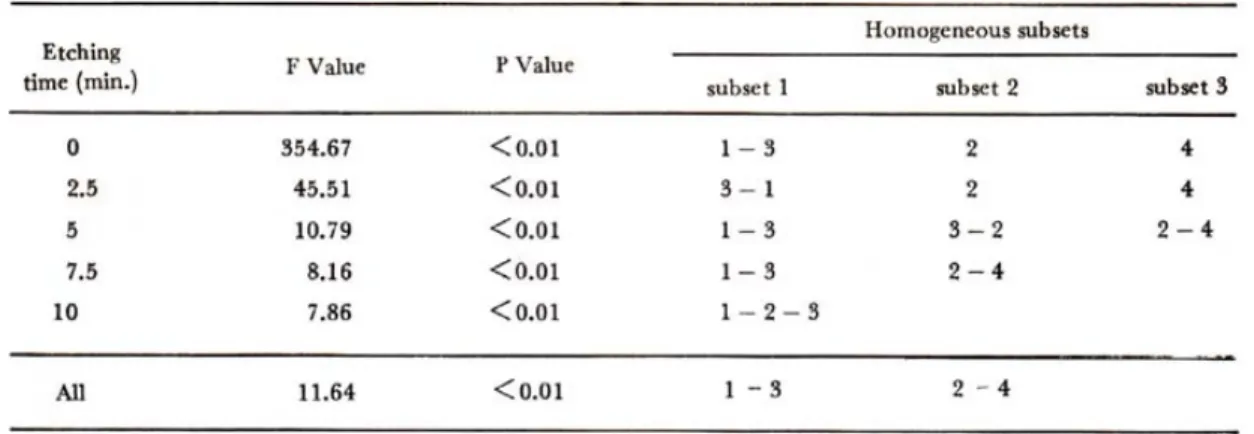 Table 4 : F-test and homogeneous subset to the bond strength